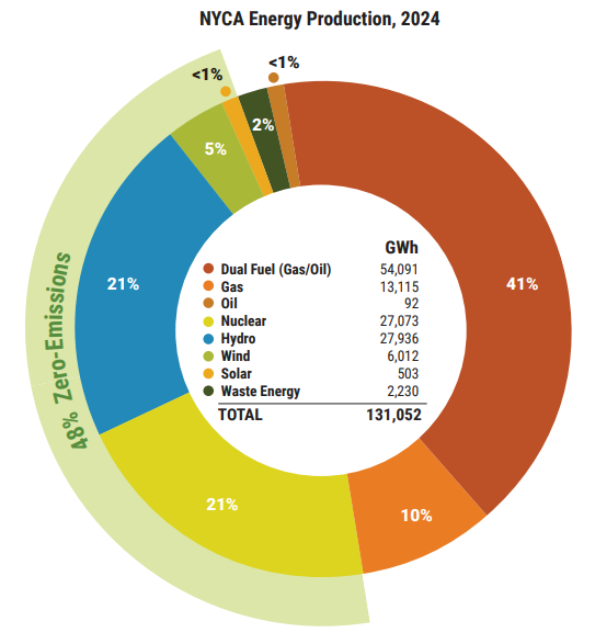 NYCA_Energy_production_2024.png
