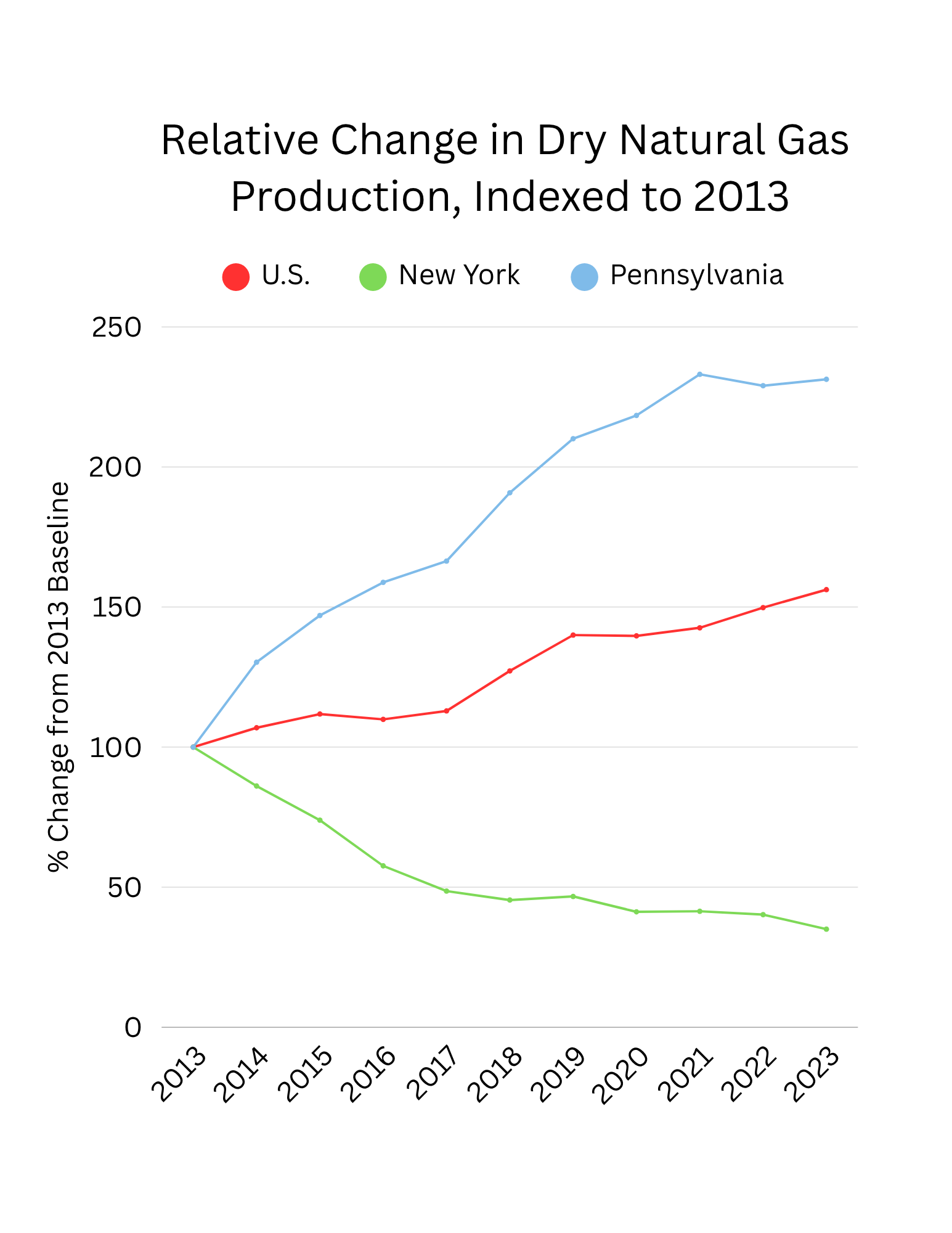 Nat_Gas_Production_Indexed-0001.png